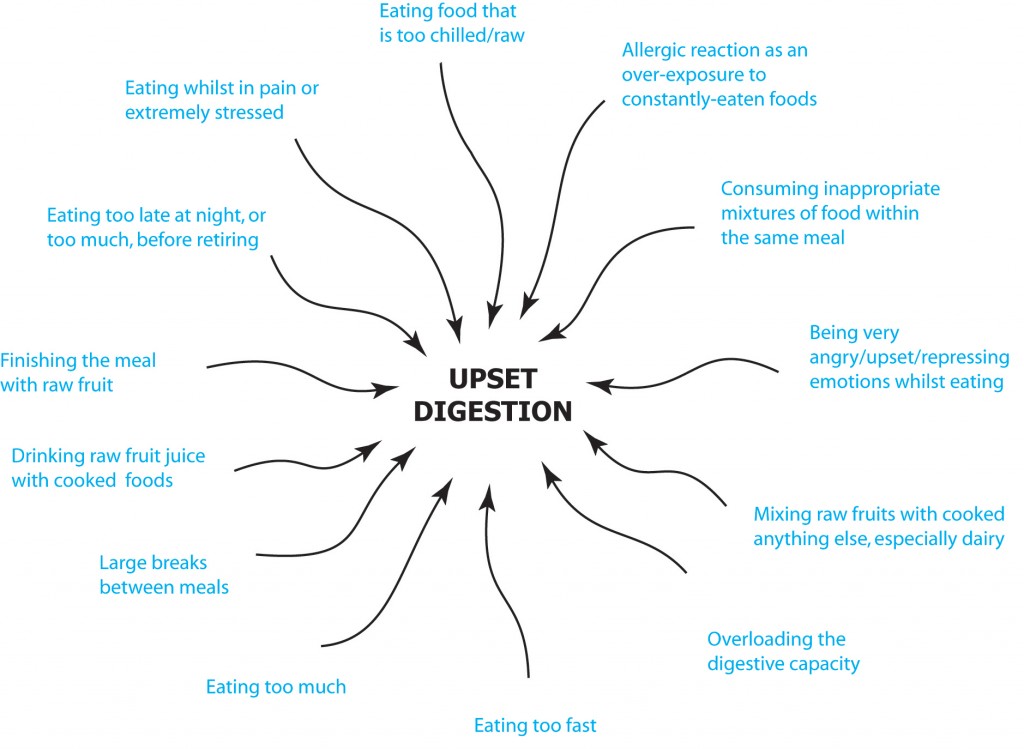 upset digestion